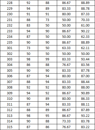 永利集团88304官网2014-2015学年度上学期宿舍检查分数公示(一)