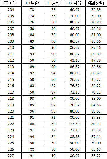 永利集团88304官网2014-2015学年度上学期宿舍检查分数公示(一)