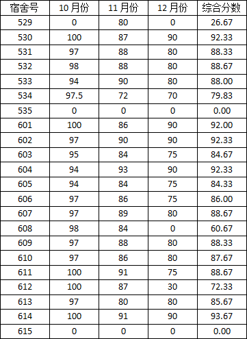 永利集团88304官网2014-2015学年度上学期宿舍检查分数公示(一)