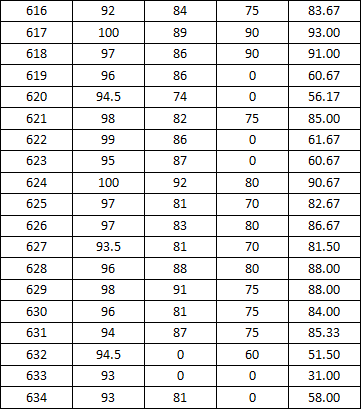 永利集团88304官网2014-2015学年度上学期宿舍检查分数公示(一)