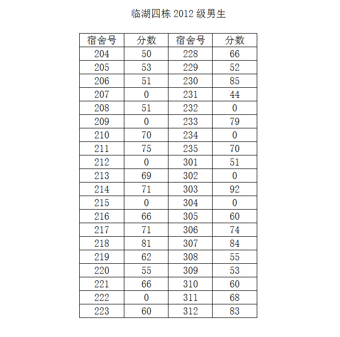 永利集团88304官网2014-2015学年度第二学期第一次宿舍检查结果公示（三）