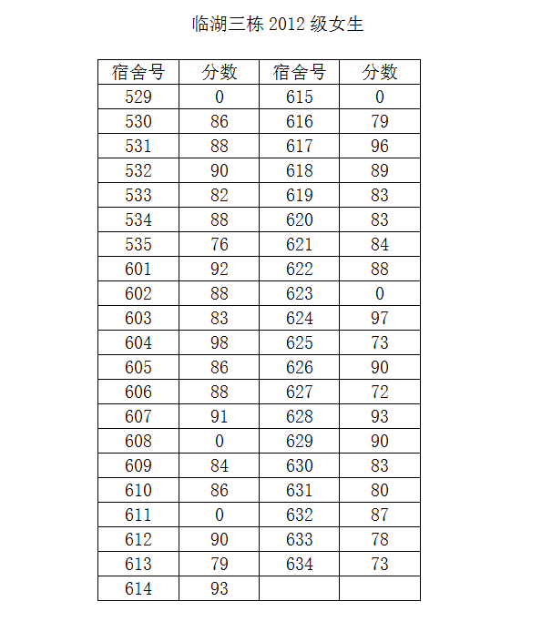 永利集团88304官网2014-2015学年度第二学期第一次宿舍检查结果公示（三）