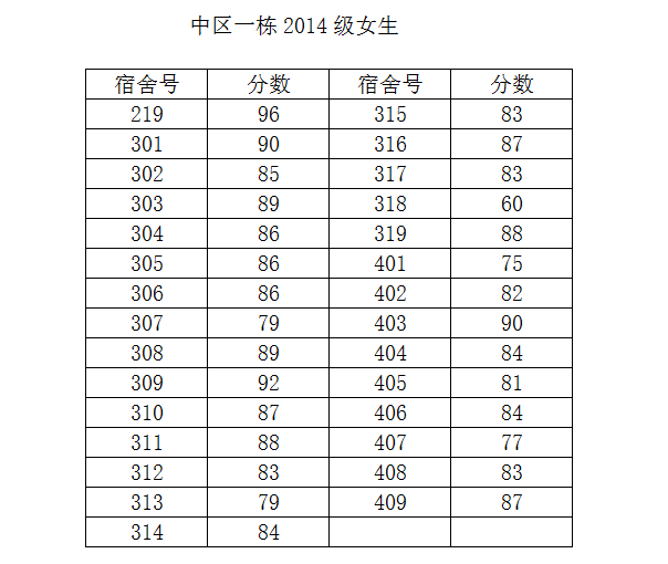 永利集团88304官网2014-2015学年度第二学期第一次宿舍检查结果公示（一）