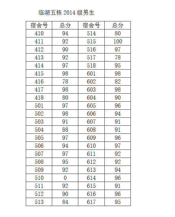 永利集团88304官网2014-2015学年度第二学期第一次宿舍检查结果公示（一）