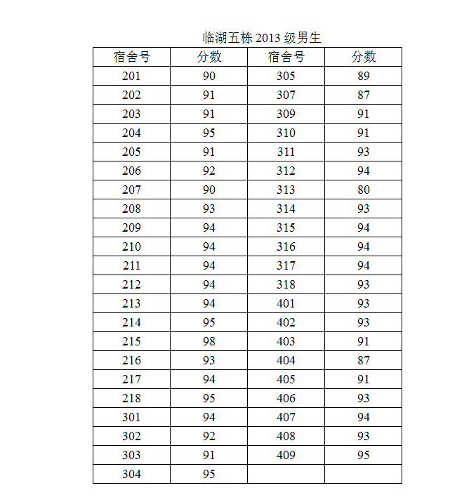 永利集团88304官网2014-2015学年度第二学期第一次宿舍检查结果公示（二）