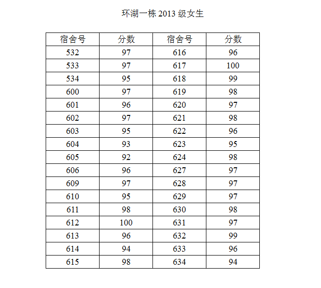永利集团88304官网2014-2015学年度第二学期第一次宿舍检查结果公示（二）