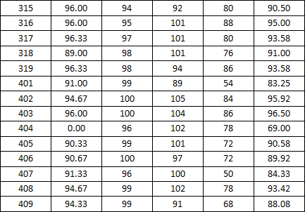 永利集团88304官网2014-2015学年度上学期宿舍检查分数公示(三)