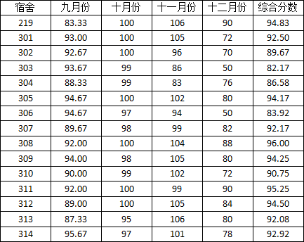 永利集团88304官网2014-2015学年度上学期宿舍检查分数公示(三)