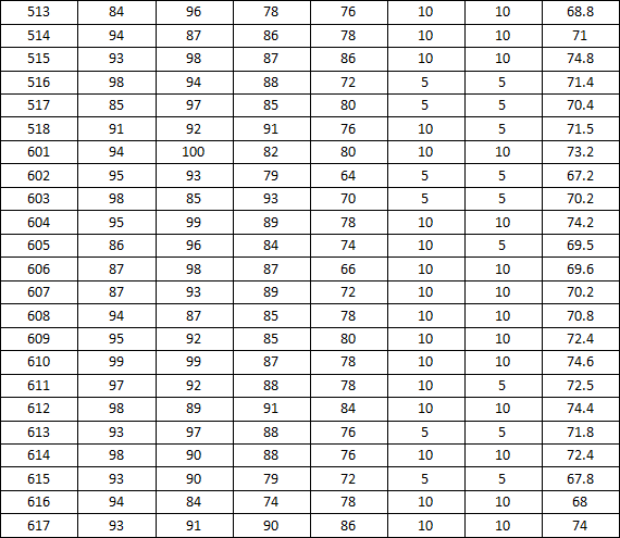 永利集团88304官网2014-2015学年度上学期宿舍检查分数公示(三)