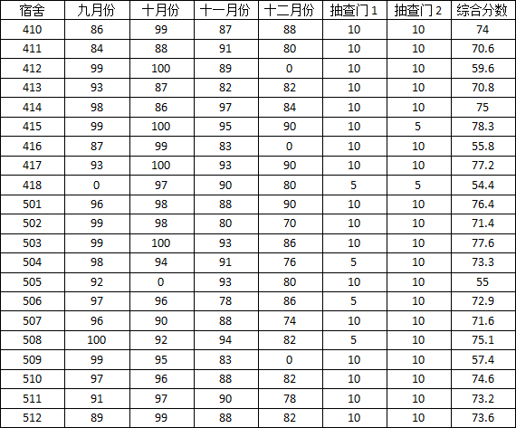 永利集团88304官网2014-2015学年度上学期宿舍检查分数公示(三)
