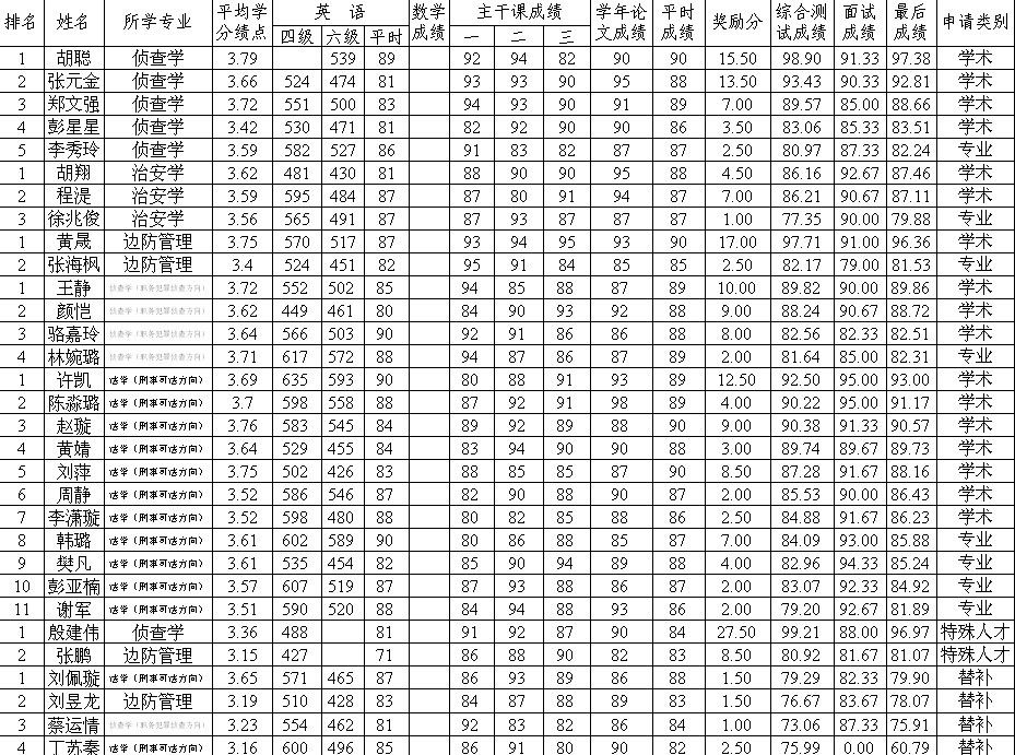 永利集团88304官网2014届推免生情况公示