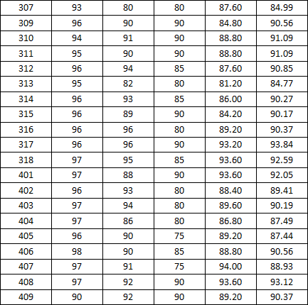 永利集团88304官网2014-2015学年度上学期宿舍检查分数公示(二)