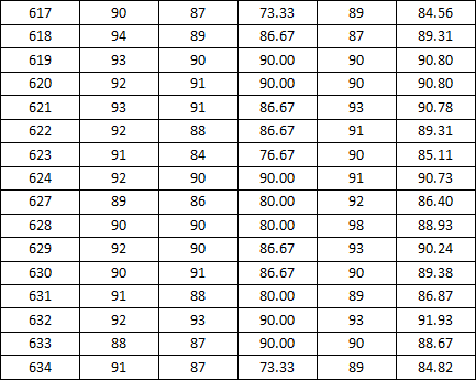 永利集团88304官网2014-2015学年度上学期宿舍检查分数公示(二)