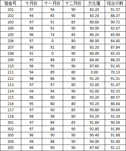 永利集团88304官网2014-2015学年度上学期宿舍检查分数公示(二)