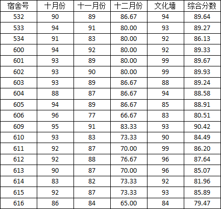 永利集团88304官网2014-2015学年度上学期宿舍检查分数公示(二)